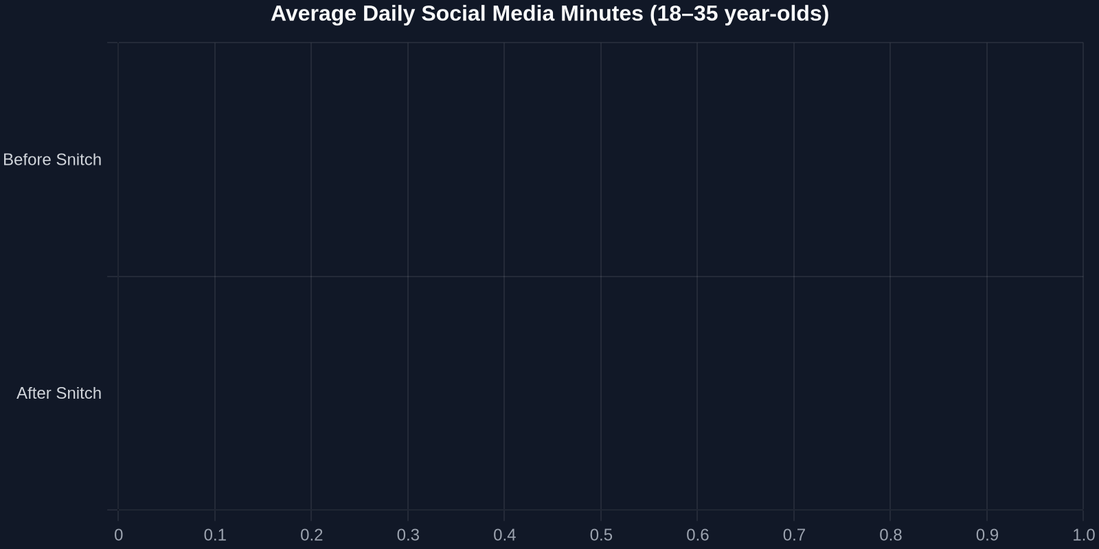 Average Daily Social Media Minutes (18–35 year-olds)