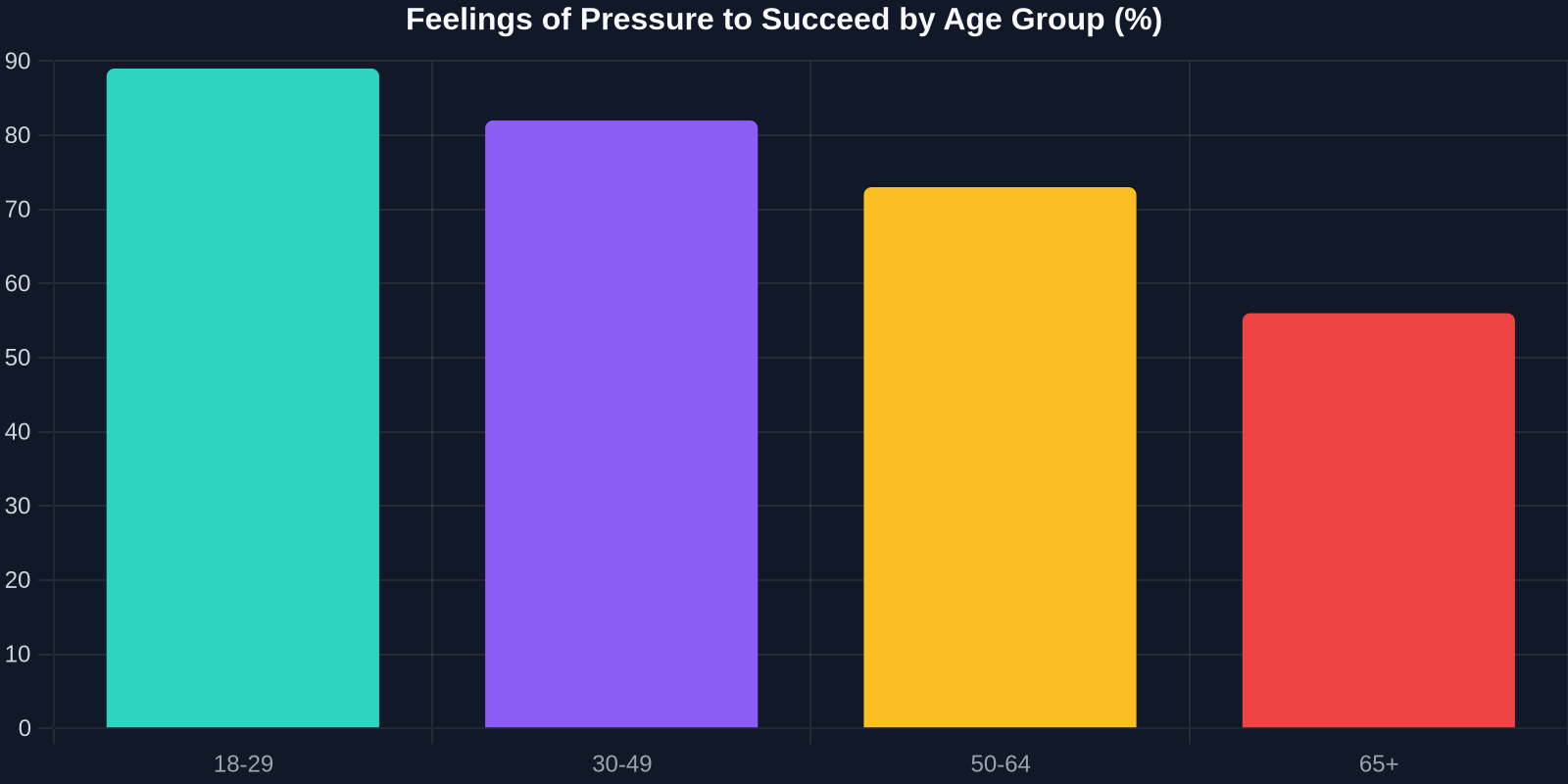 Bar chart showing the percentage of people feeling pressure to succeed decreases with age.