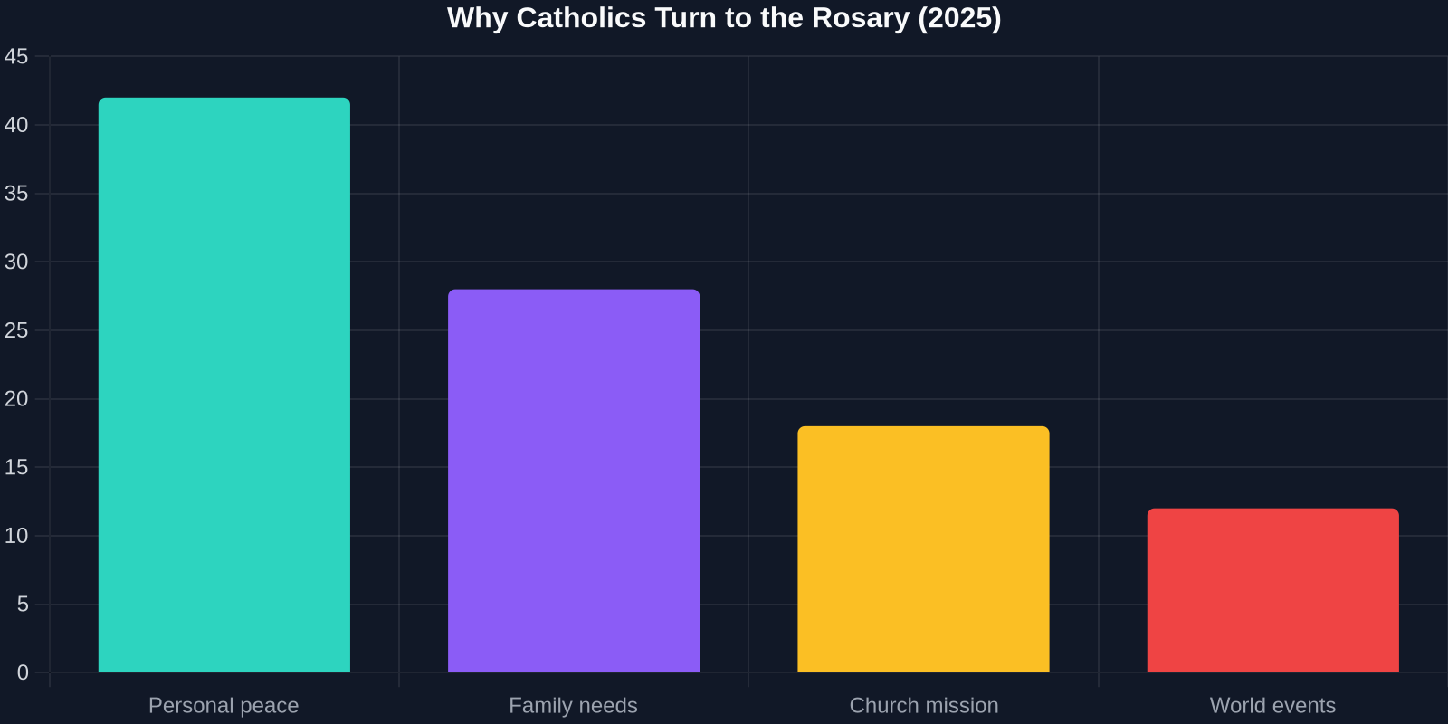 Top global motivations for praying the Rosary in 2025: personal peace at 42%, family needs at 28%, Church mission at 18%, and world events at 12%.