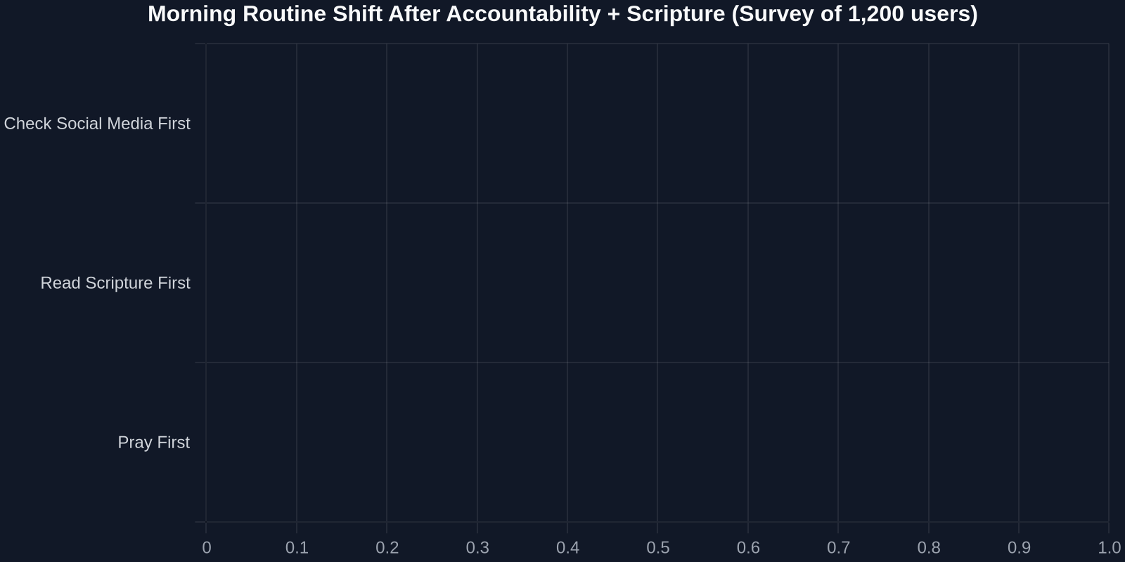 Morning Routine Shift After Accountability + Scripture (Survey of 1,200 users)