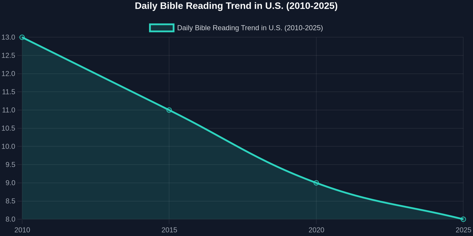 Line chart showing a steady decline in daily Bible reading percentage from 13% in 2010 to 8% in 2025.