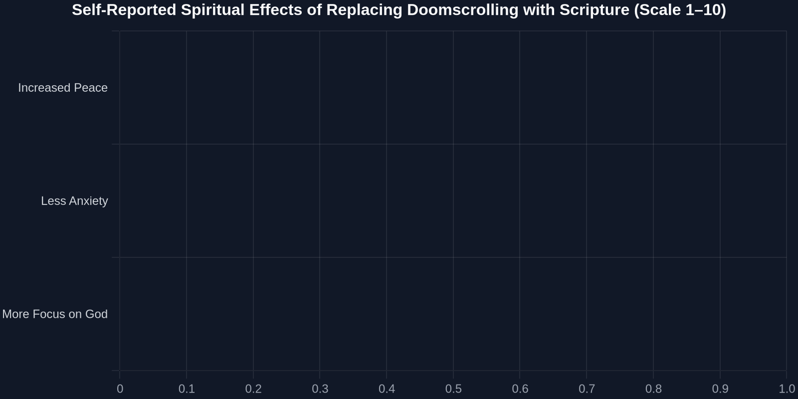 Self-Reported Spiritual Effects of Replacing Doomscrolling with Scripture (Scale 1–10)